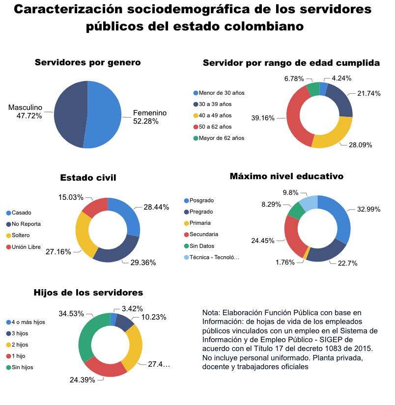 Tablero de caracterización del empleo público en Colombia