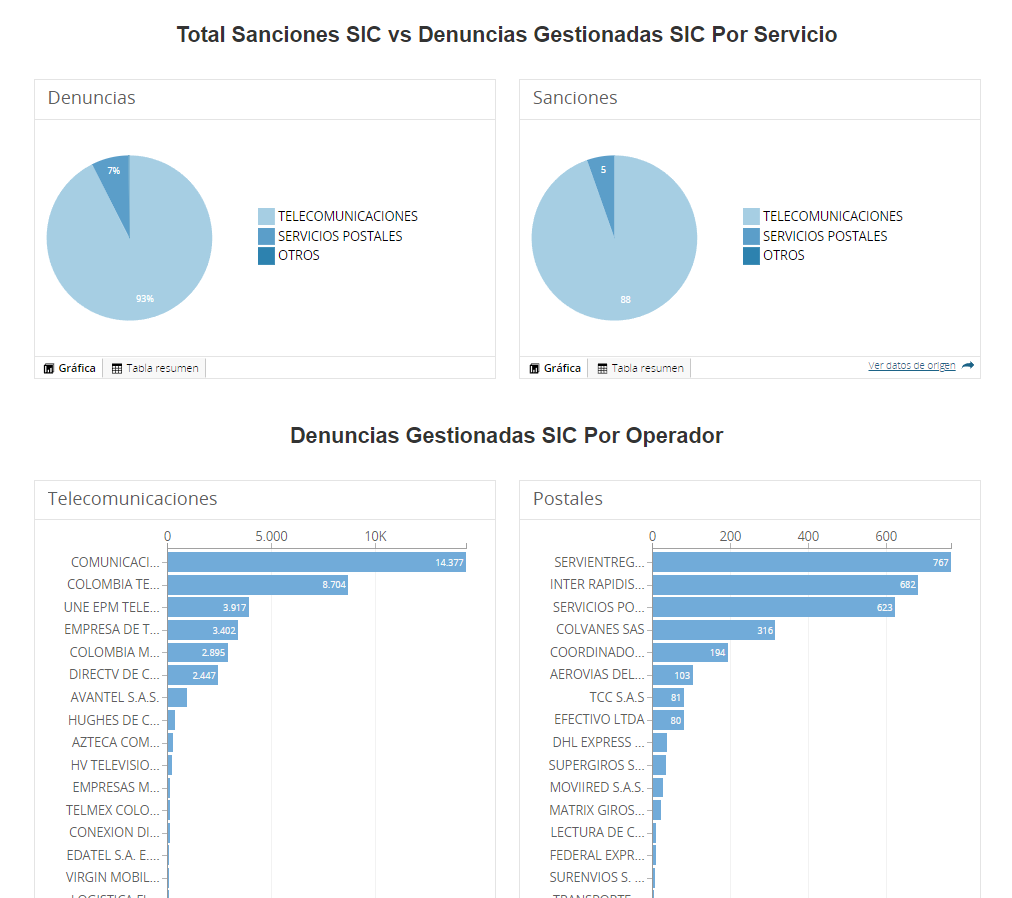 Total Sanciones SIC vs Denuncias SIC por servicio de comunicaciones