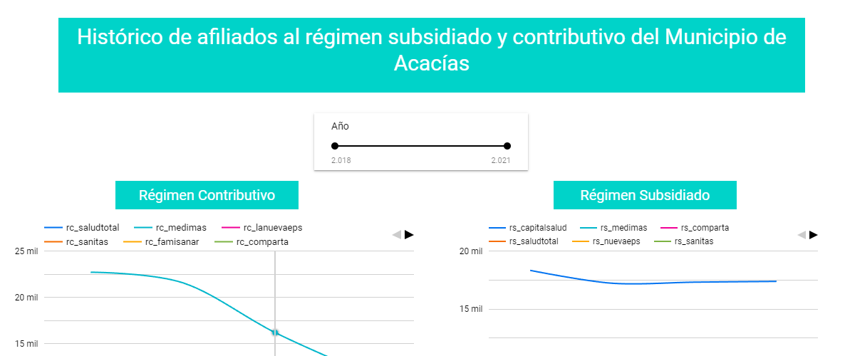 Visualización histórica de afiliados al régimen subdisiado y contributivo del municipio de Acacías