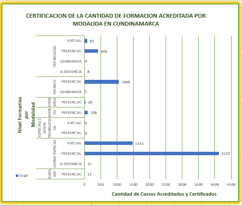 Grafico que visualiza el nivel de formación por  modalidad versus la cantidad de cursos acreditados y certificados en Cundinamarca
