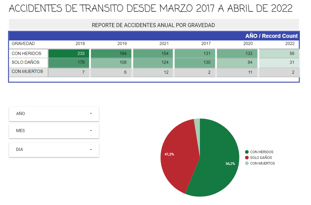 Accidentes de Tránsito Desde marzo 2017 a abril De 2022