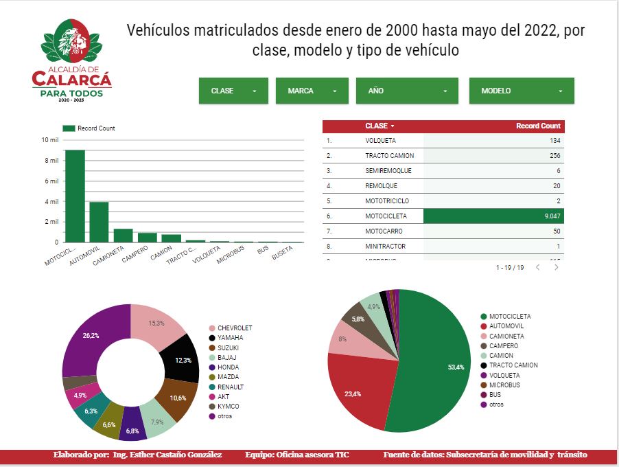 Vehículos matriculados desde enero de 2000 hasta mayo del 2022  por clase, modelo y tipo de vehículo.