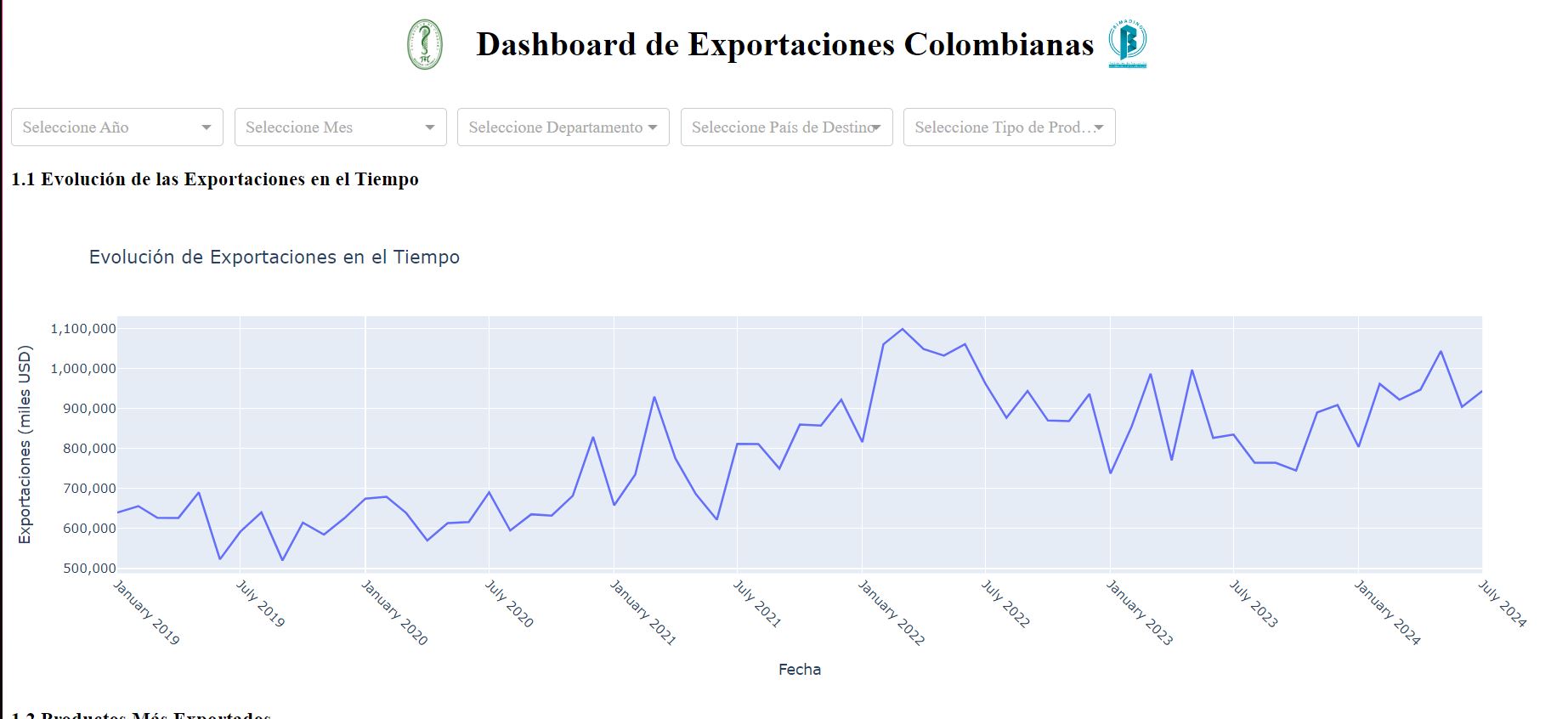 Grafica de evolución de exportaciones en el tiempo 