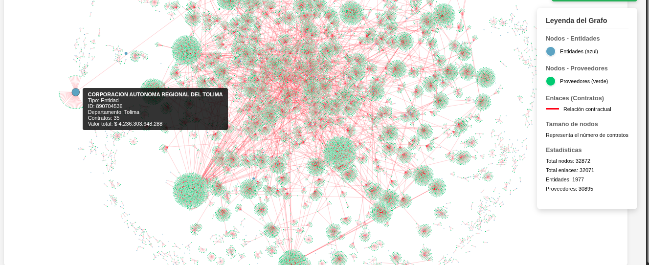 Muestra de las relaciones de las entidades