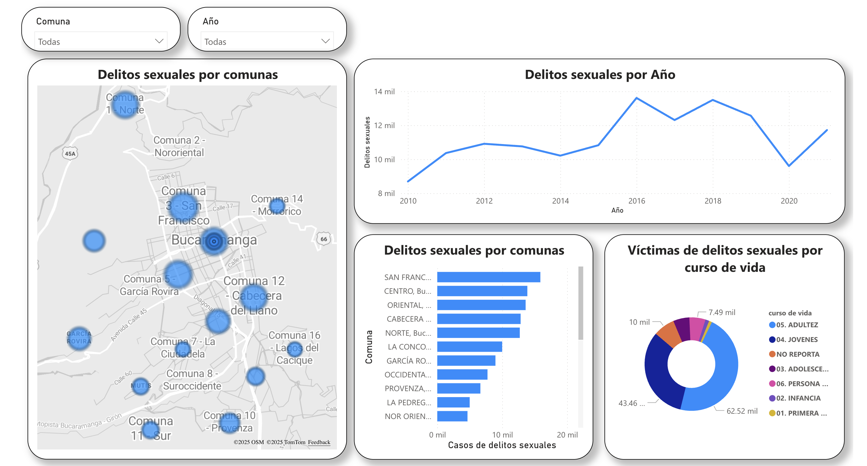 Visualización del dashboard