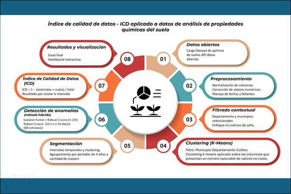 ICD aplicado a datos de análisis de propiedades químicas del suelo