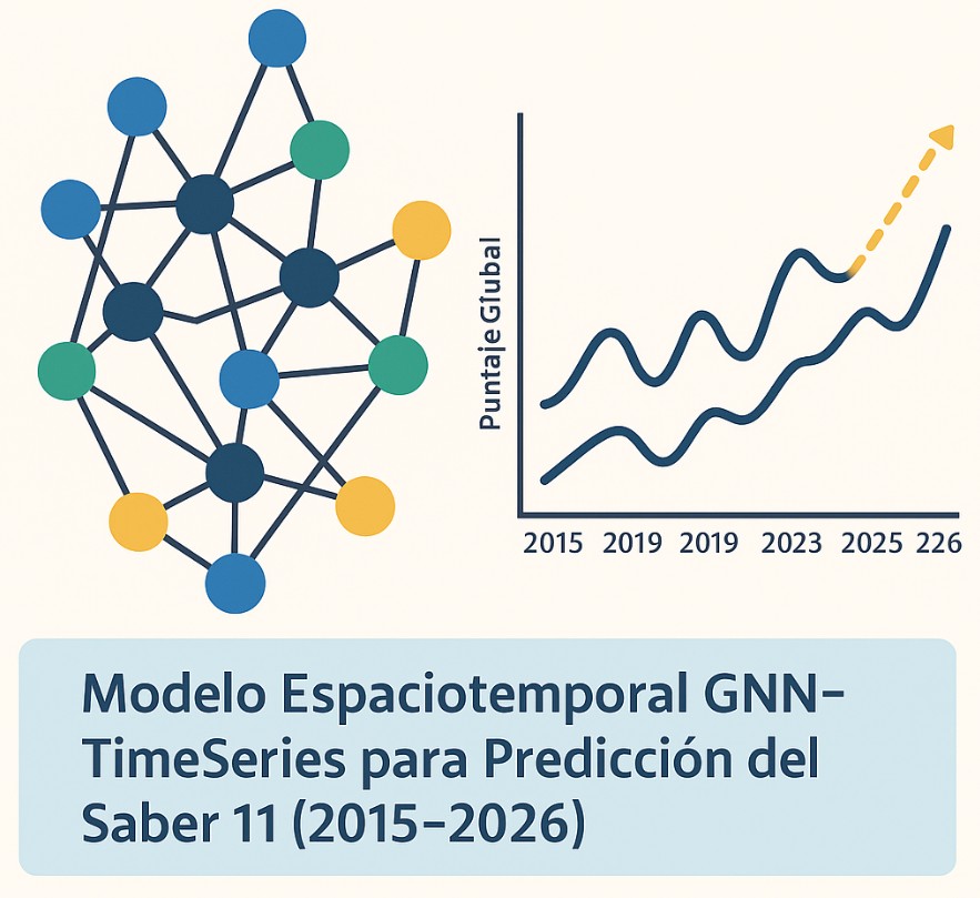 Visualización que integra un grafo de relaciones educativas y una curva temporal para representar el modelo GNN–TimeSeries aplicado al Saber 11.