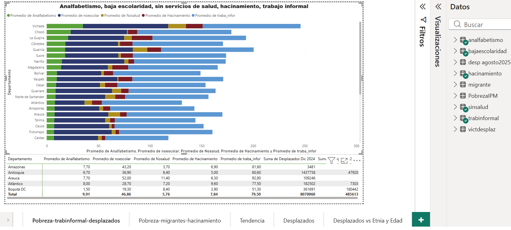 Panel de visualización sobre indicadores de pobreza y desplazamiento