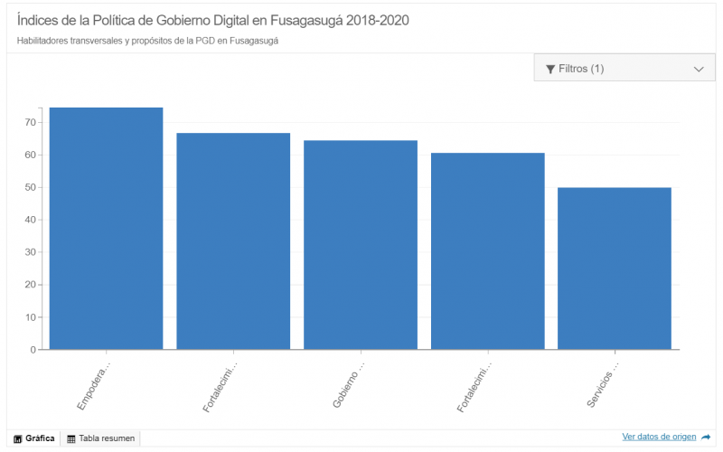 Visualización interactiva de los índices de la PGD en Fusagasugá
