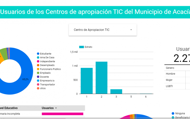 Visualización Interactiva de usuarios de los Centros de apropiación TIC del Municipio de Acacías