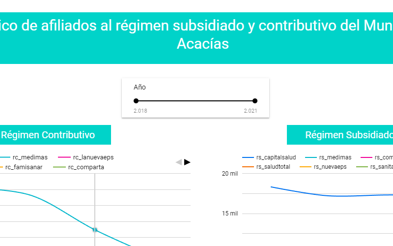 Visualización histórica de afiliados al régimen subdisiado y contributivo del municipio de Acacías