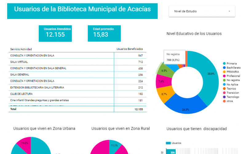 Visualizacion de datos relacionado a los usuarios de la Biblioteca Municipal