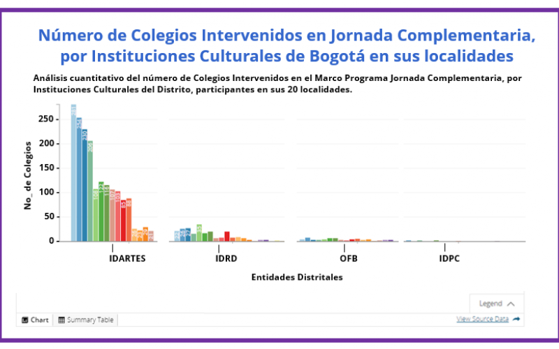 Análisis cuantitativo del número de Colegios Intervenidos en el Marco Programa Jornada Complementaria, por Instituciones Culturales del Distrito, participantes en sus 20 localidades.
