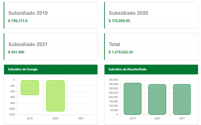 graficas de Subsidios y Contribuciones - EPM - Energía - Gas - Acueducto y Alcantarillado