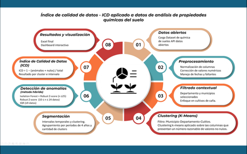 ICD aplicado a datos de análisis de propiedades químicas del suelo