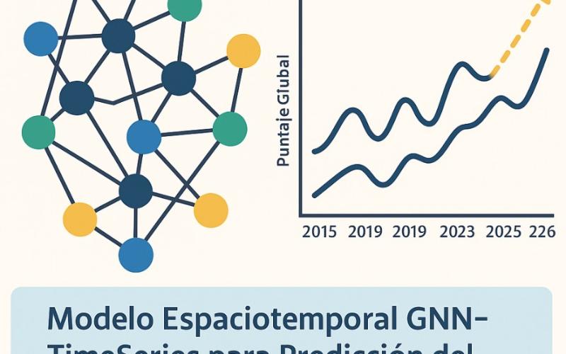 Visualización que integra un grafo de relaciones educativas y una curva temporal para representar el modelo GNN–TimeSeries aplicado al Saber 11.