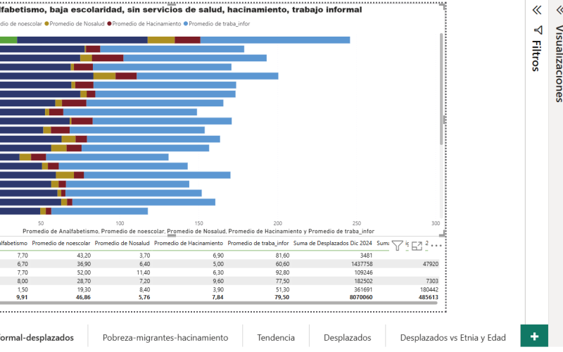 Panel de visualización sobre indicadores de pobreza y desplazamiento