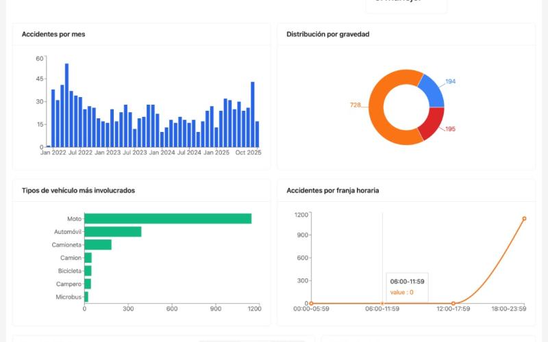 ANÁLISIS DE DATOS DE SINIESTRALIDAD EN YOPAL