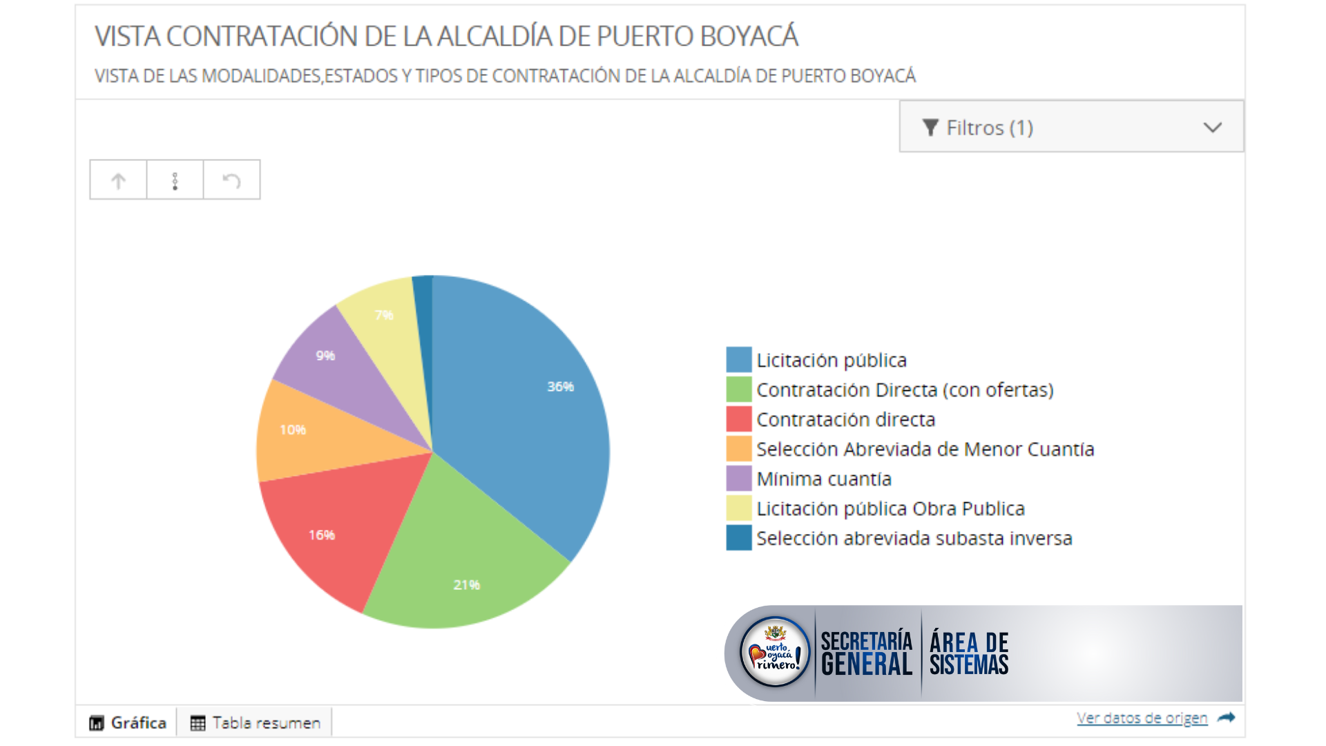 Visualización de la Contratación de la Alcaldía Municipal de Puerto Boyacá