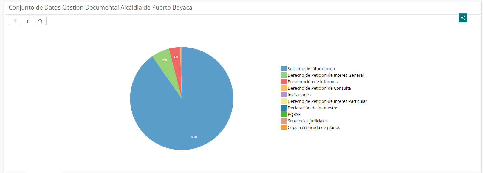 Conjunto de Datos de Gestion Documental Alcaldia de Puerto Boyacá