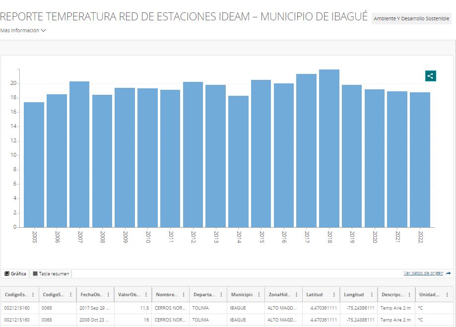 REPORTE DATOS DE TEMPERATURA DE LA RED DE ESTACIONES IDEAM – MUNICIPIO DE IBAGUÉ