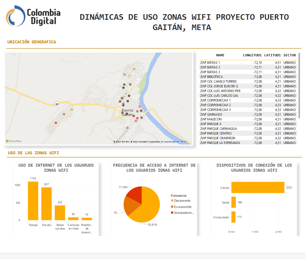 Dinamicas de uso de las zonas wifi del municipio