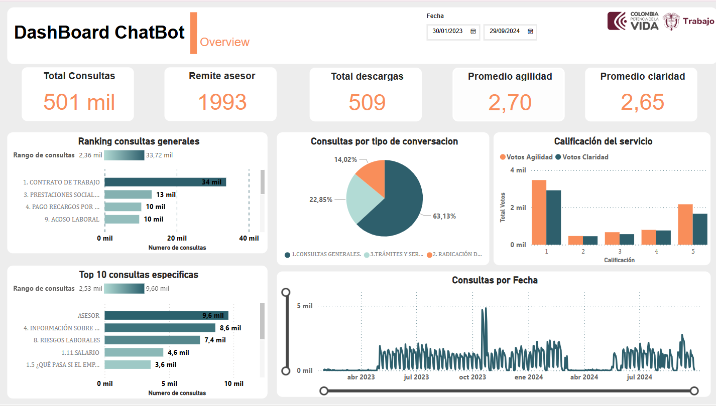 Dashboard Chatbot del Ministerio del Trabajo