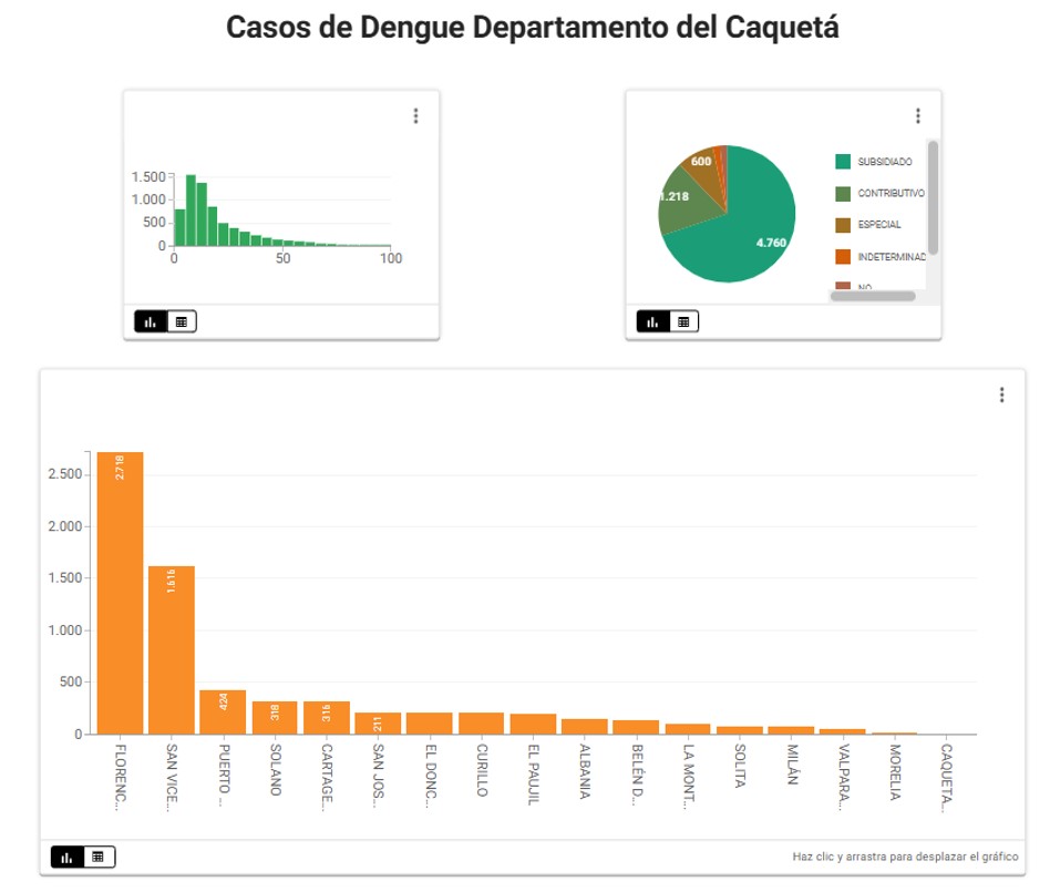 Casos confirmados del evento Dengue Departamento del Caquetá