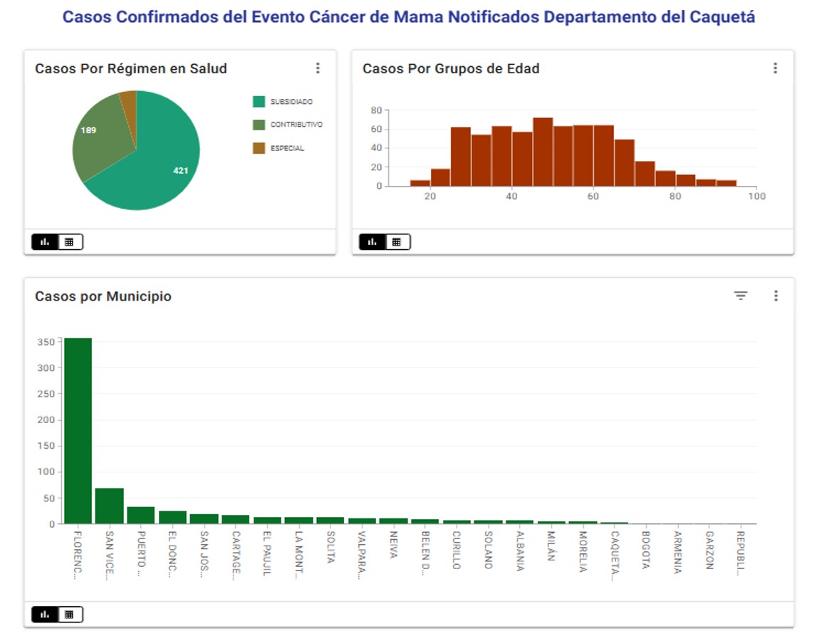 Casos Confirmados del Evento Cáncer de Mama Departamento del Caquetá
