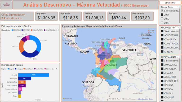 ANALISIS DESCRIPTIVO Y PREDICTIVO MAXIMA VELOCIDAD 10000 EMPRESAS MAS GRANDES DEL PAIS