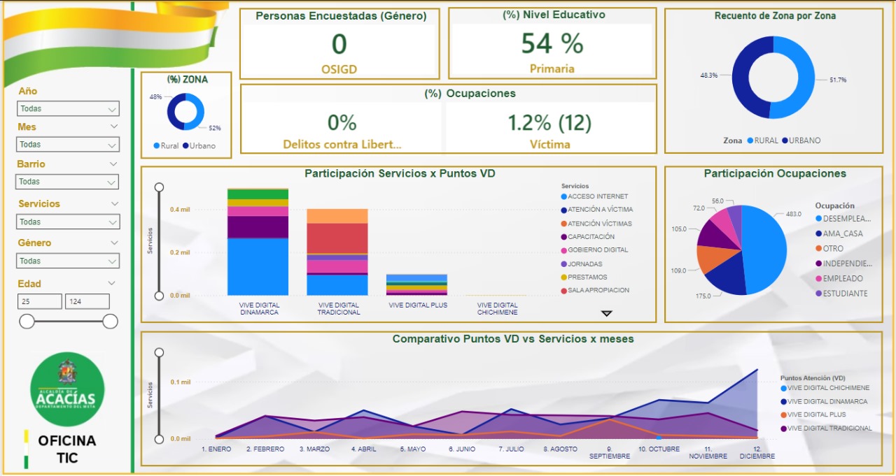 Visualización Acacias