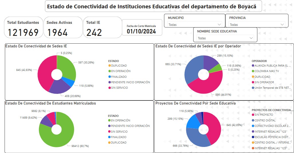 Mediante el siguiente activo de información se relacionan las sedes educativas del departamento de Boyacá que actualmente cuentan con servicio de conectividad bajo los proyectos de centros digitales del ministerio de las tic, conectividad escolar del ministerio de educación y proyecto de regalías liderado por la Gobernación de Boyacá periodo 2024.