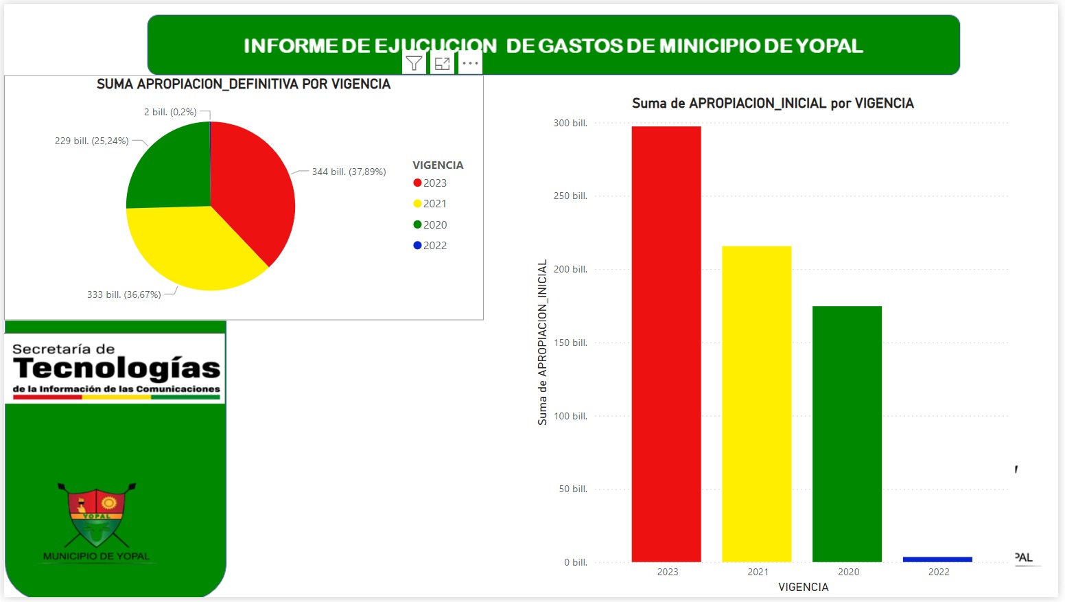 Visualización de gastos del municipio de Yopal