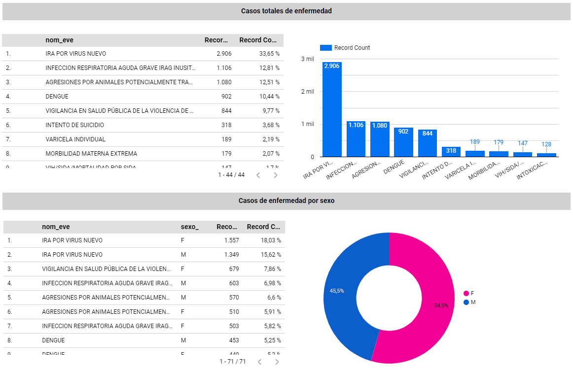 Graficas de casos totales de enfermedad y clasificacion por sexo