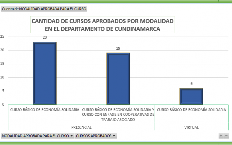 Grafico que visualiza los curso acreditados y su nivel de formación versus la cantidad de cursos dispuestos para el departamento de Cundinamarca