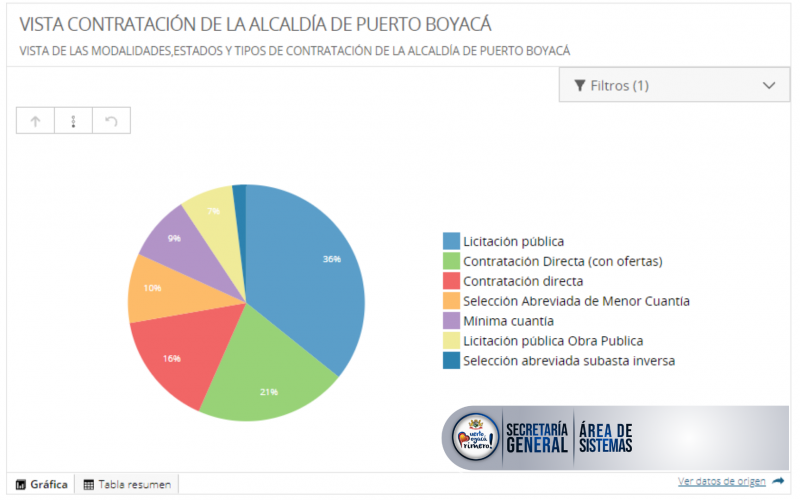 Visualización de la Contratación de la Alcaldía Municipal de Puerto Boyacá