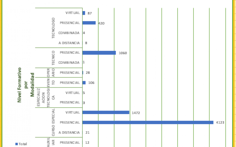 Grafico que visualiza el nivel de formación por  modalidad versus la cantidad de cursos acreditados y certificados en Cundinamarca