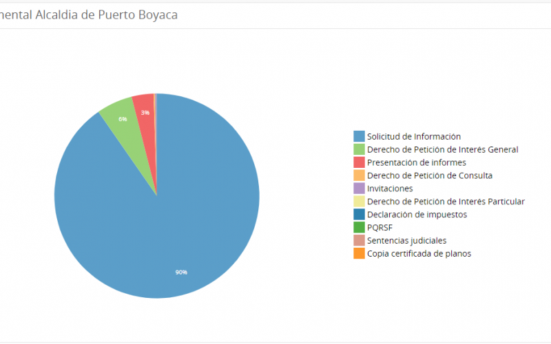 Conjunto de Datos de Gestion Documental Alcaldia de Puerto Boyacá