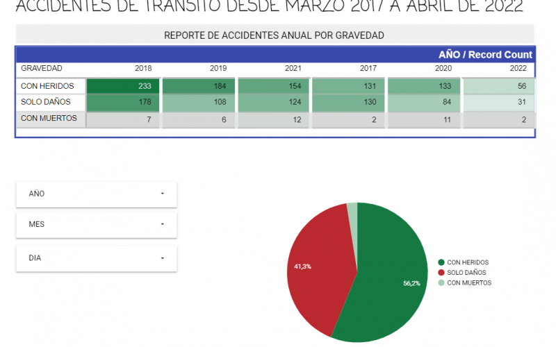 Accidentes de Tránsito Desde marzo 2017 a abril De 2022