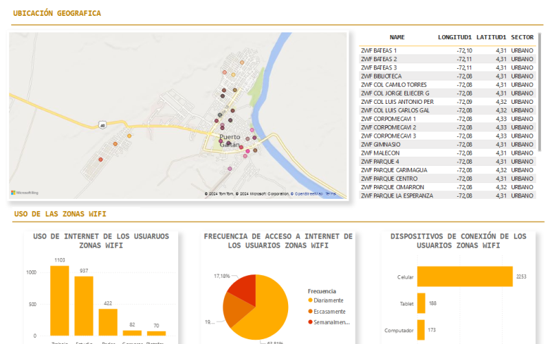 Dinamicas de uso de las zonas wifi del municipio