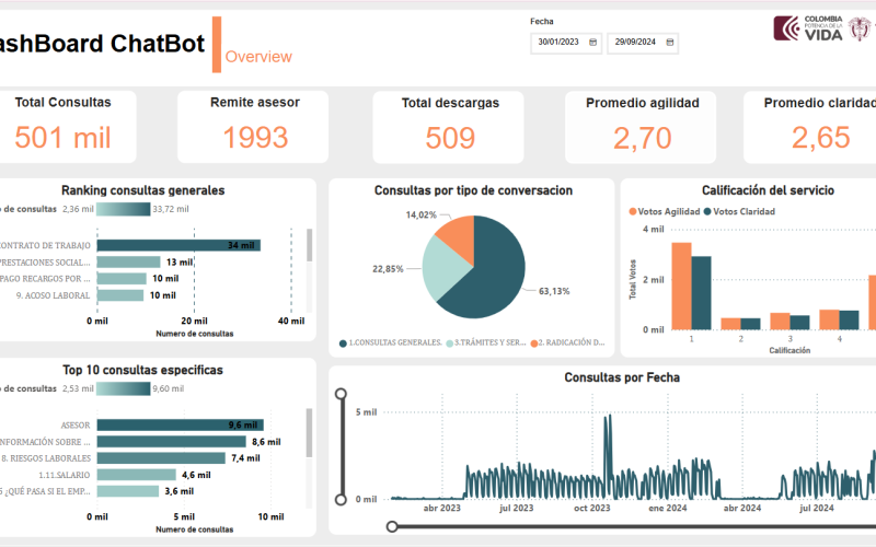 Dashboard Chatbot del Ministerio del Trabajo