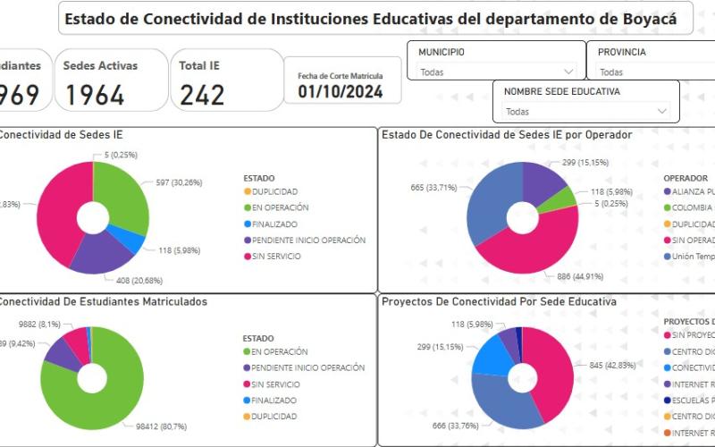 Mediante el siguiente activo de información se relacionan las sedes educativas del departamento de Boyacá que actualmente cuentan con servicio de conectividad bajo los proyectos de centros digitales del ministerio de las tic, conectividad escolar del ministerio de educación y proyecto de regalías liderado por la Gobernación de Boyacá periodo 2024.