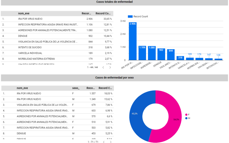 Graficas de casos totales de enfermedad y clasificacion por sexo